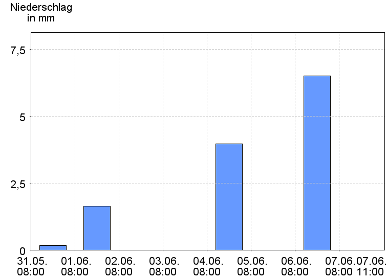 Tagesniederschläge
