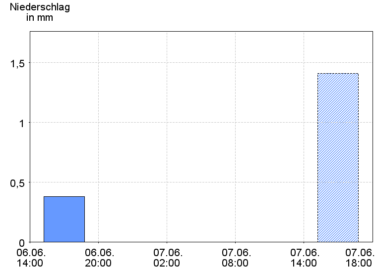 6-Stunden-Niederschläge