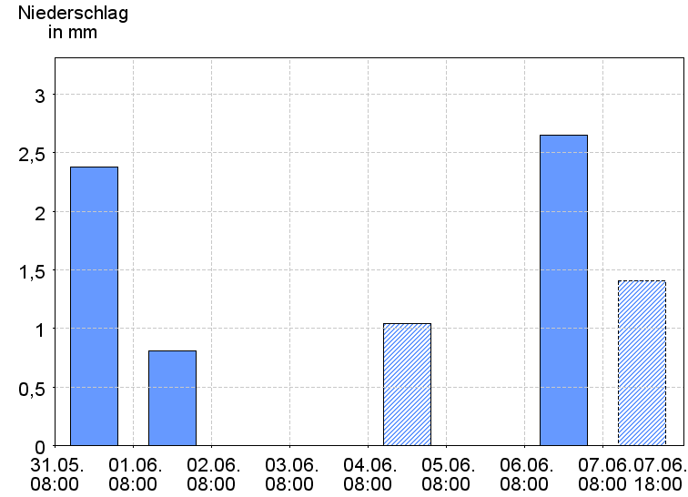 Tagesniederschläge
