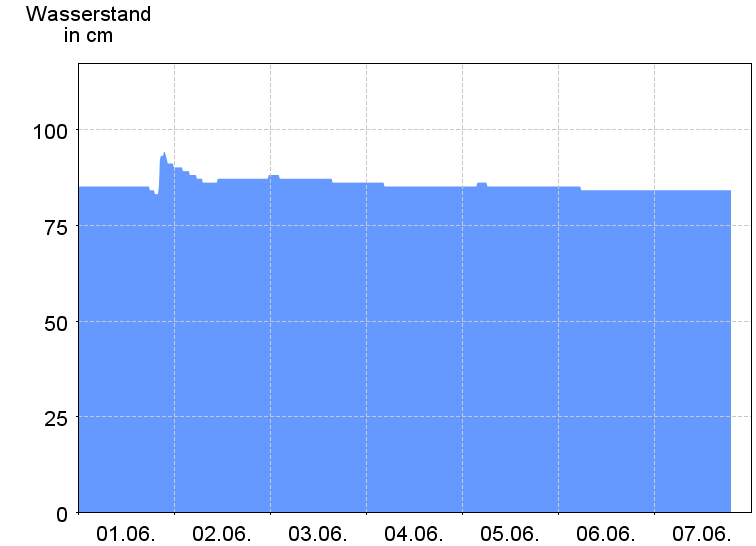 Wasserstand