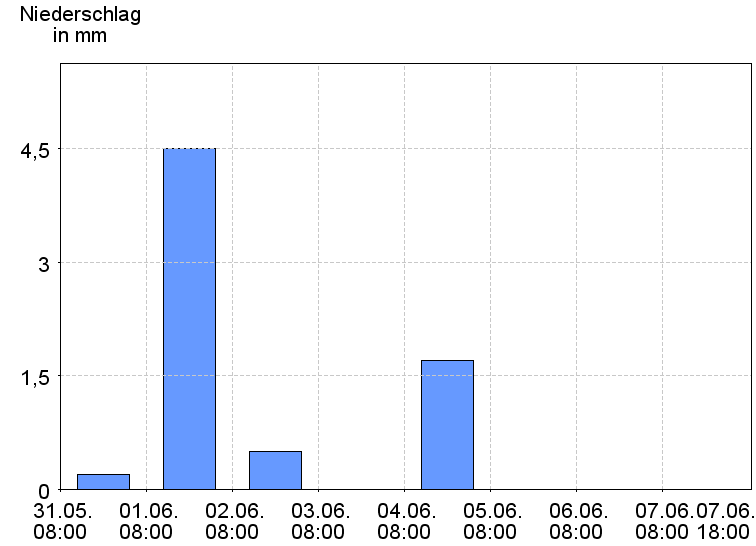Tagesniederschläge