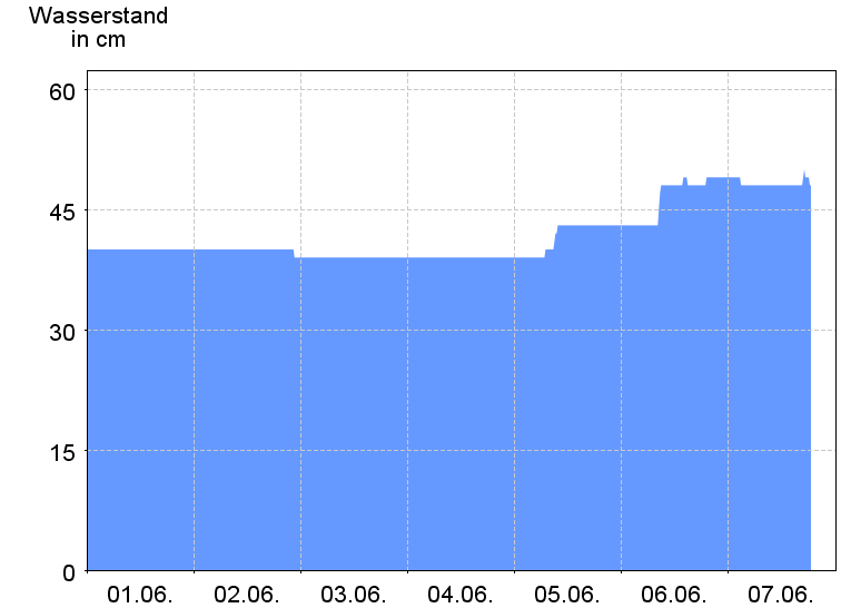 Wasserstand