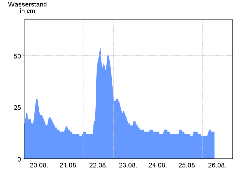Wasserstand