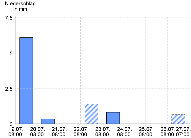 Tagesniederschläge