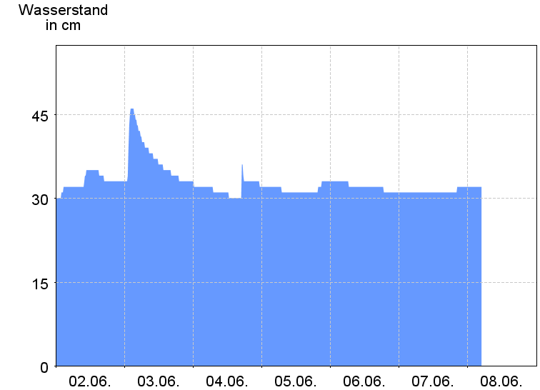 Wasserstand