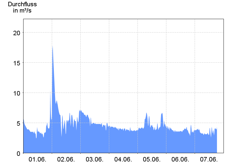 Durchfluss
