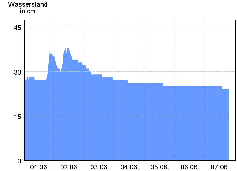 Wasserstand