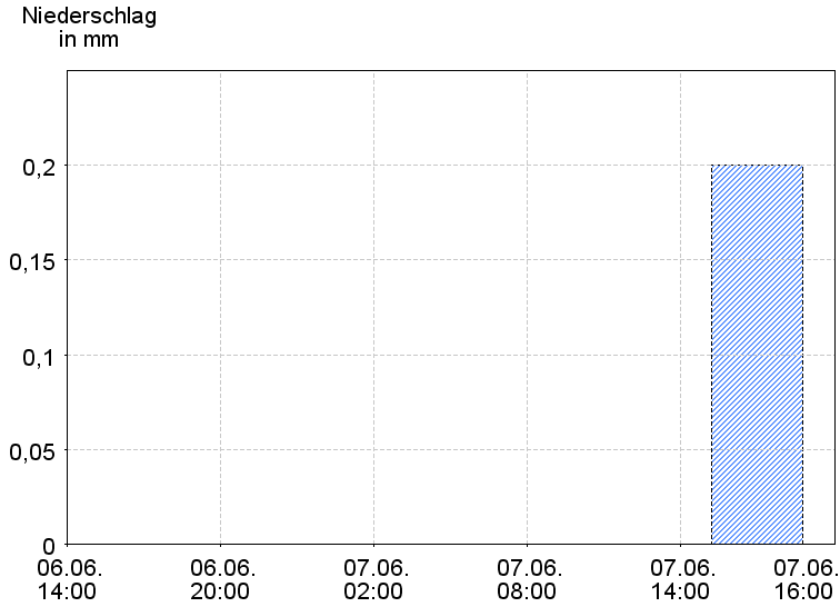 6-Stunden-Niederschläge