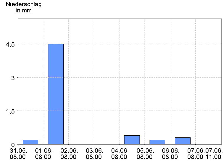 Tagesniederschläge