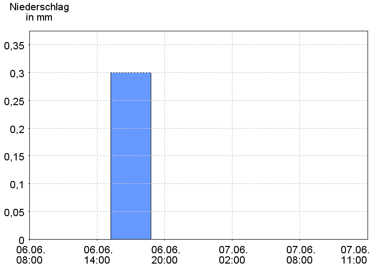 6-Stunden-Niederschläge