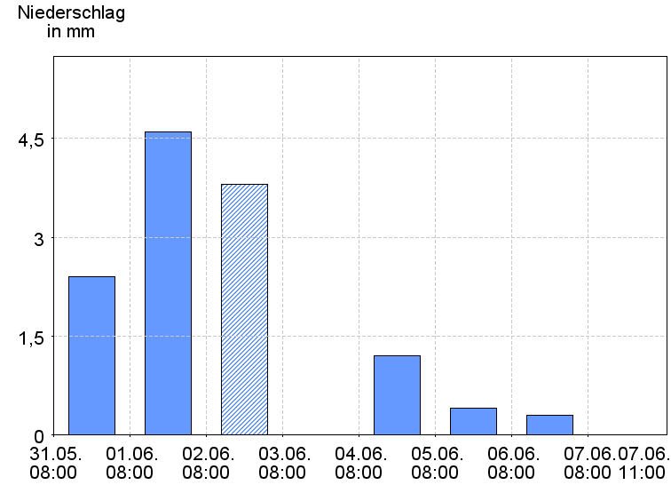 Tagesniederschläge