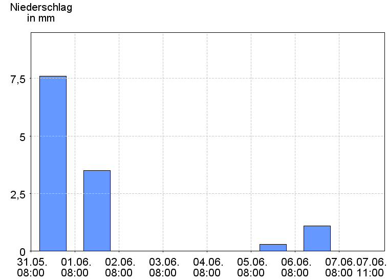 Tagesniederschläge