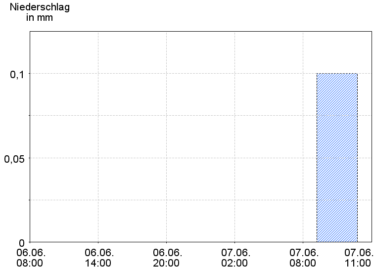 6-Stunden-Niederschläge