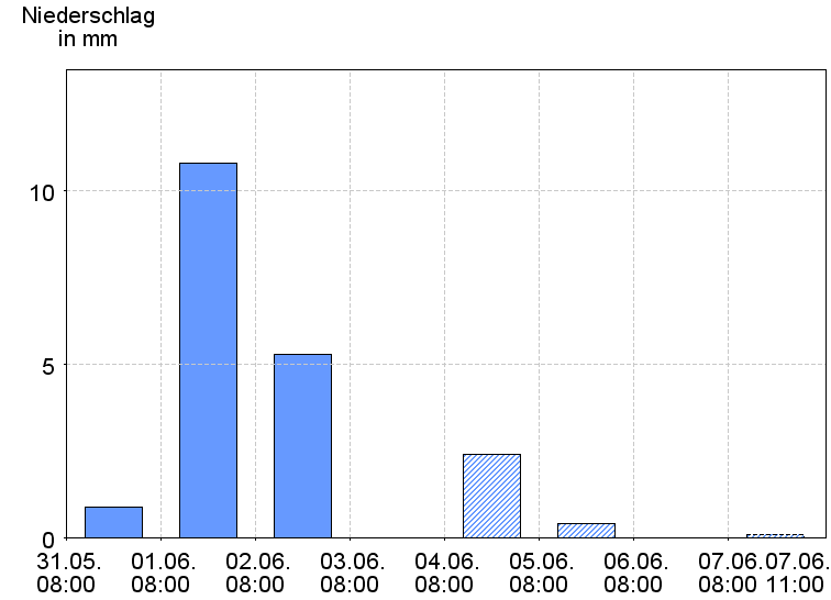 Tagesniederschläge