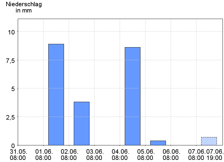 Tagesniederschläge