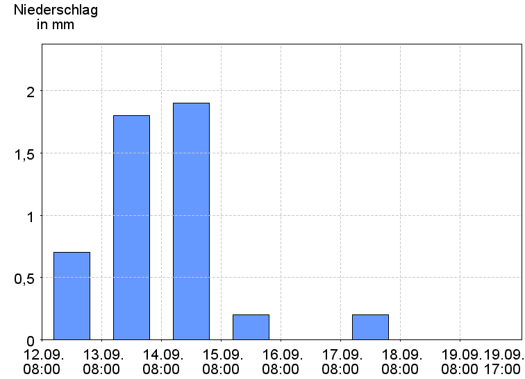 Tagesniederschläge