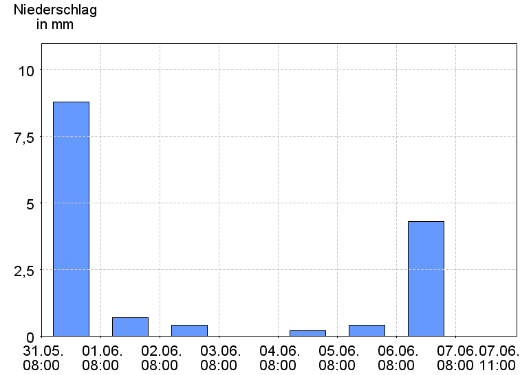 Tagesniederschläge