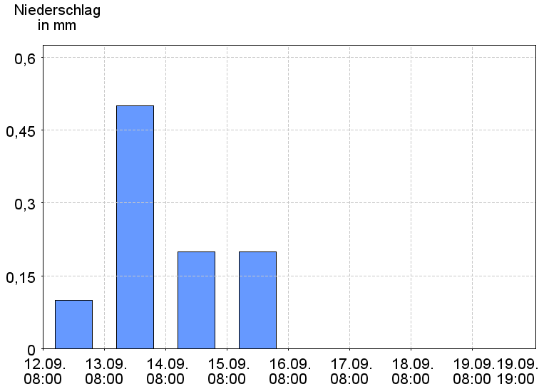 Tagesniederschläge