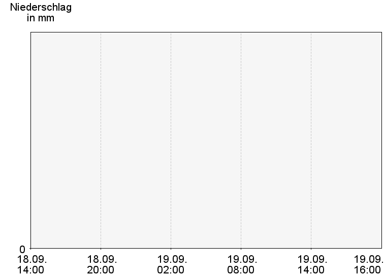 6-Stunden-Niederschläge