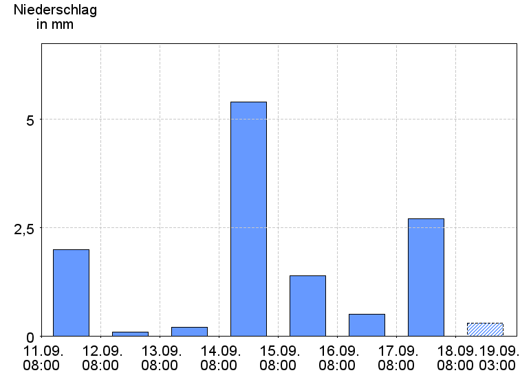 Tagesniederschläge