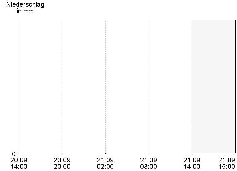 6-Stunden-Niederschläge