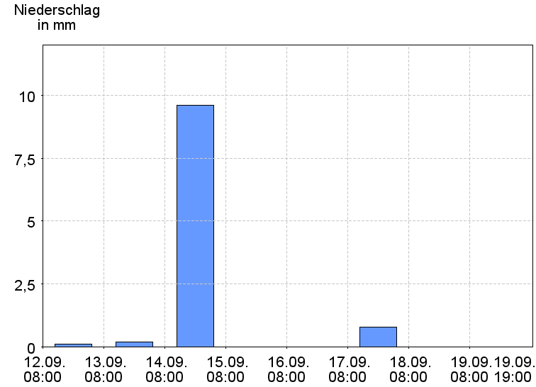 Tagesniederschläge