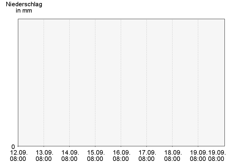 Tagesniederschläge