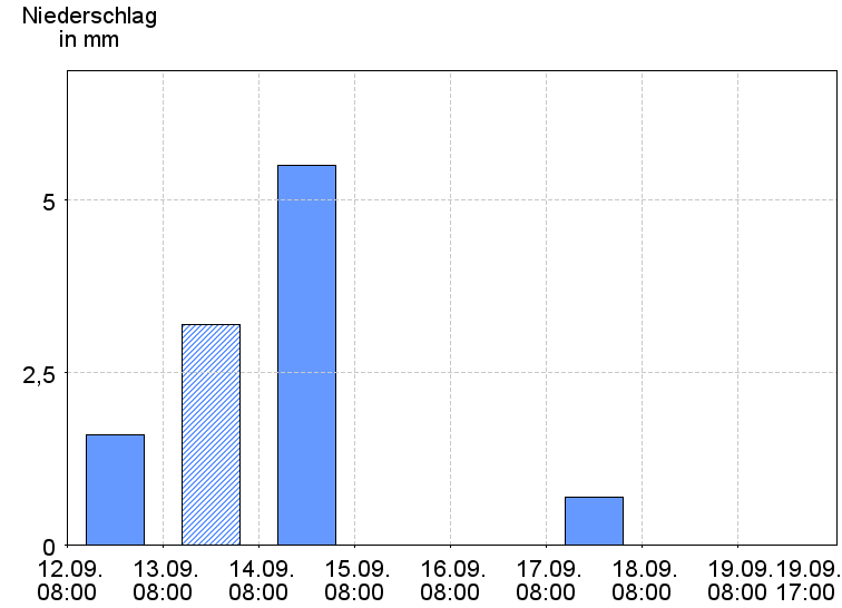 Tagesniederschläge