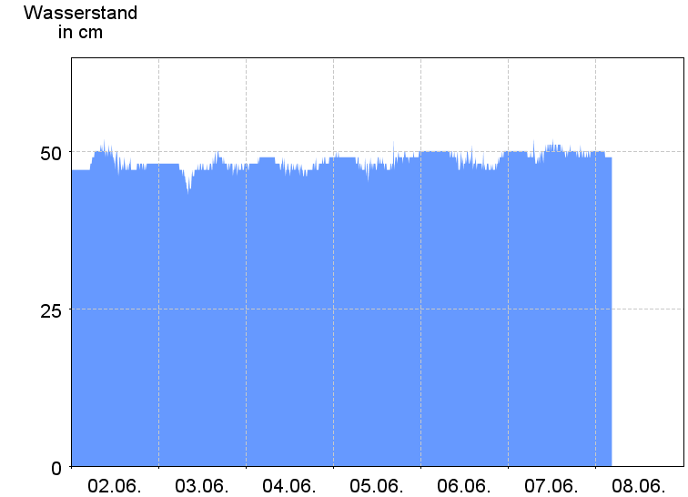 Wasserstand