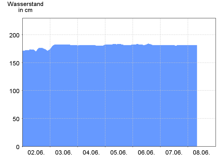 Wasserstand