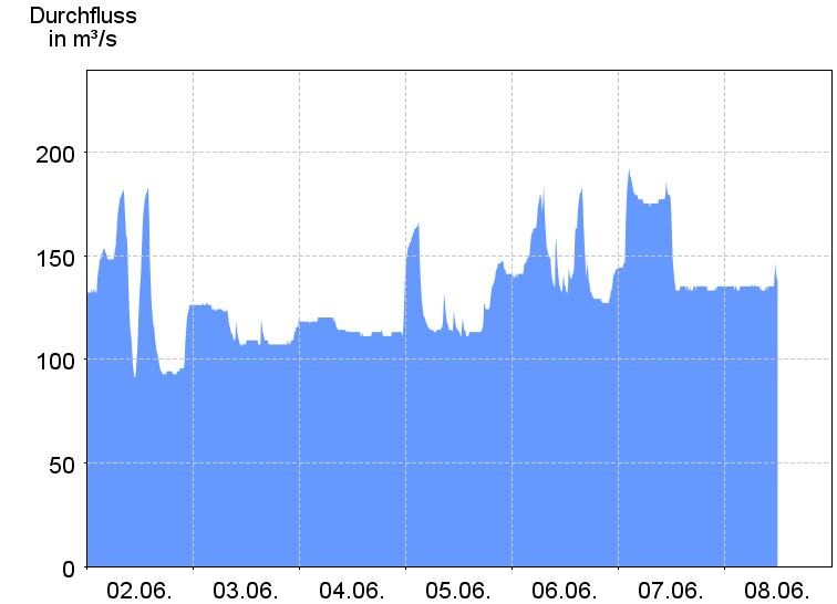 Durchflussdiagramm Usti
