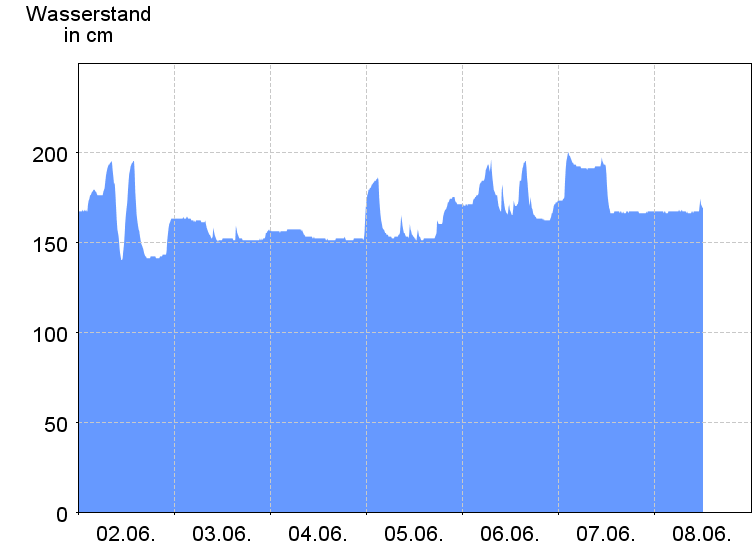 Wasserstand