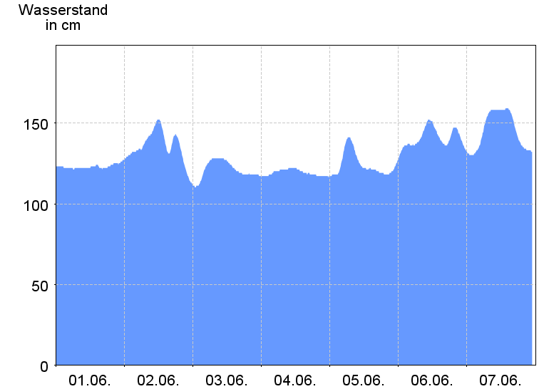 Wasserstand