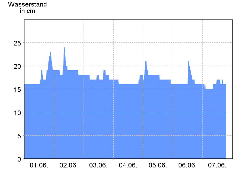 Wasserstand