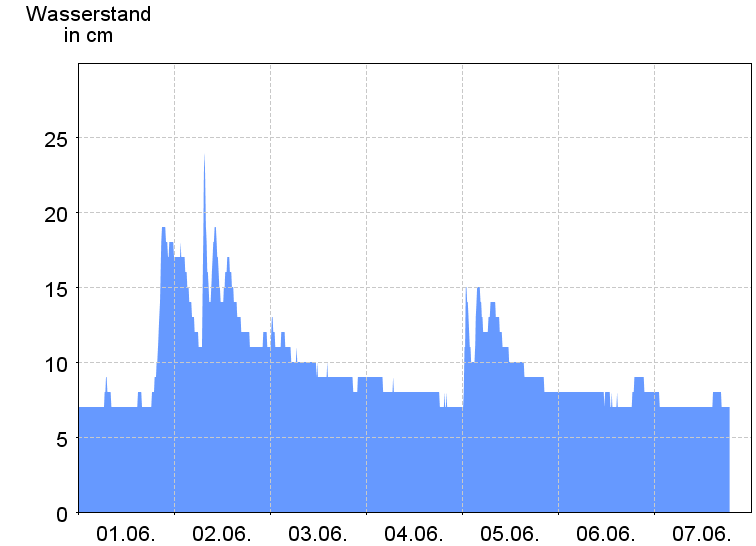 Wasserstand