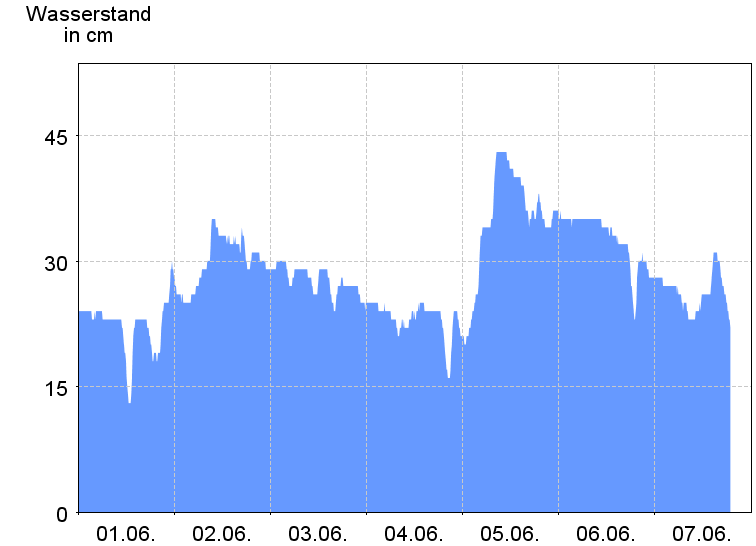 Wasserstand