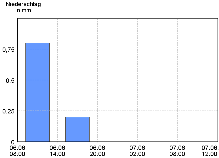 6-Stunden-Niederschläge