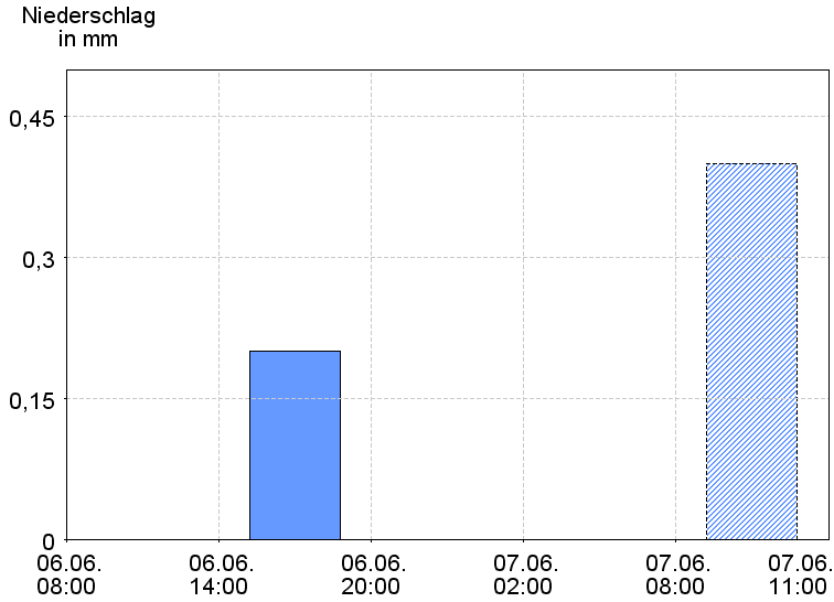6-Stunden-Niederschläge