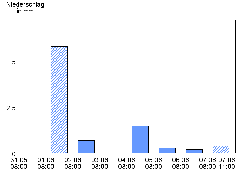 Tagesniederschläge