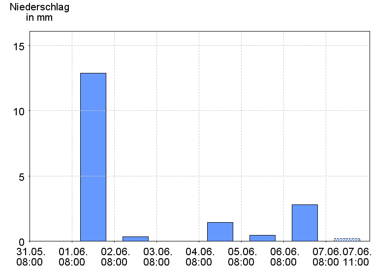 Tagesniederschläge