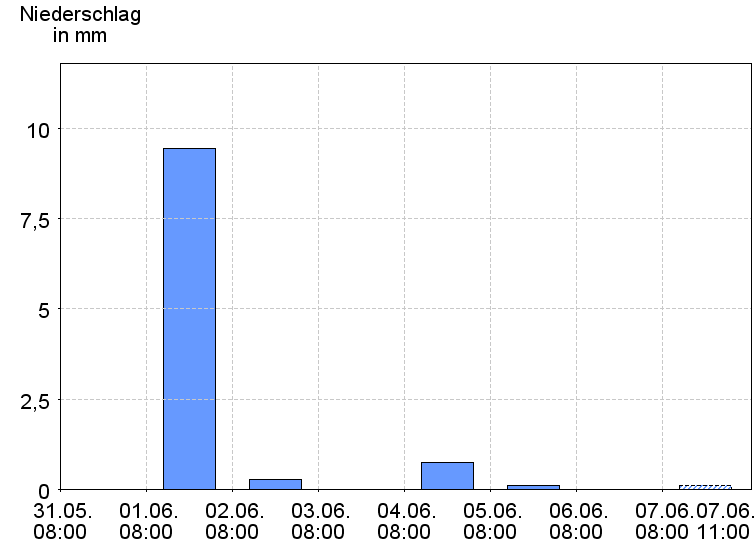 Tagesniederschläge