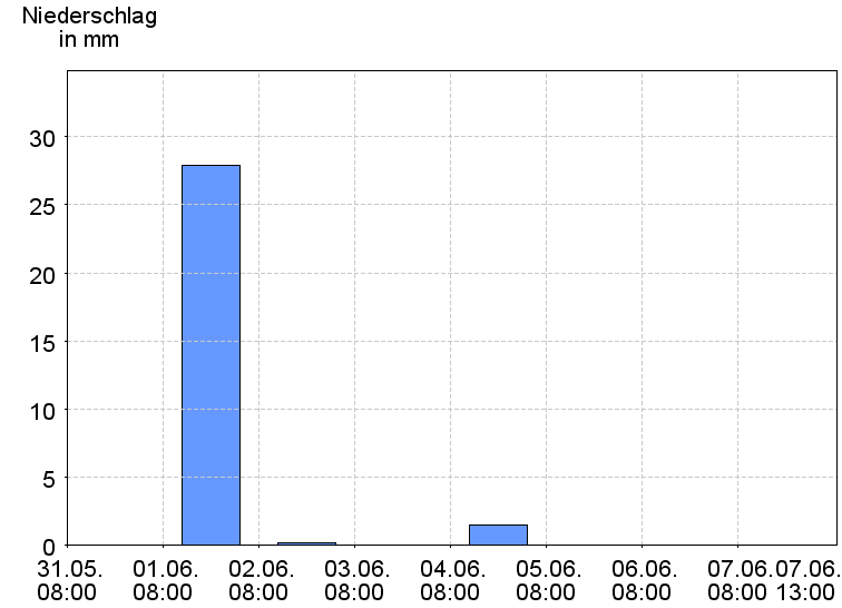 Tagesniederschläge