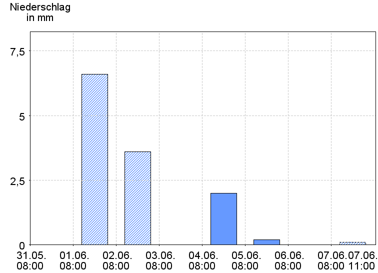 Tagesniederschläge