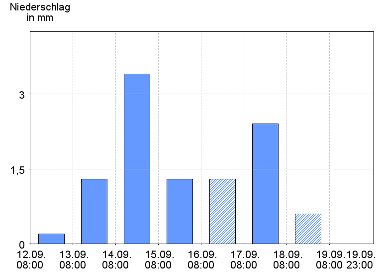 Tagesniederschläge