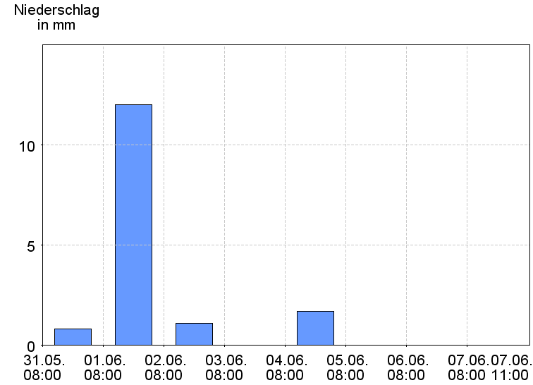 Tagesniederschläge