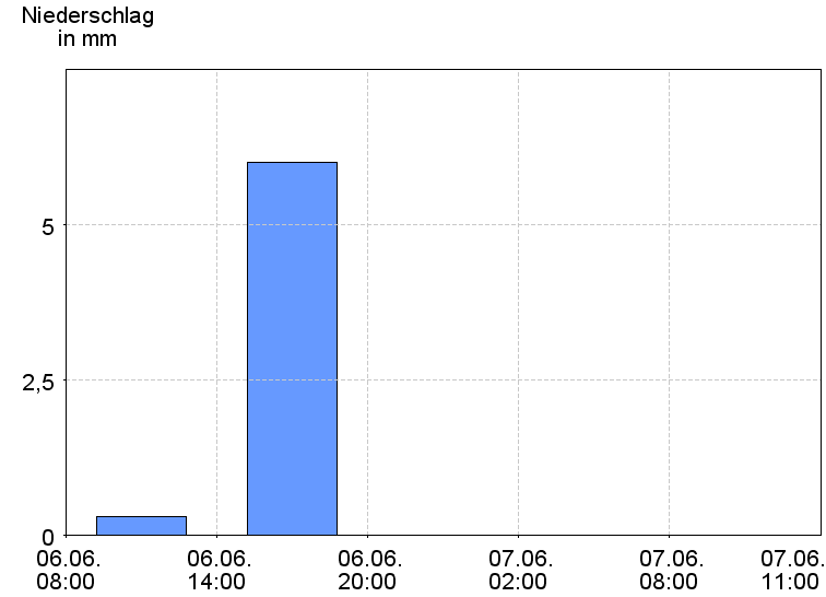 6-Stunden-Niederschläge
