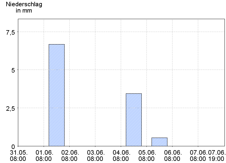 Tagesniederschläge
