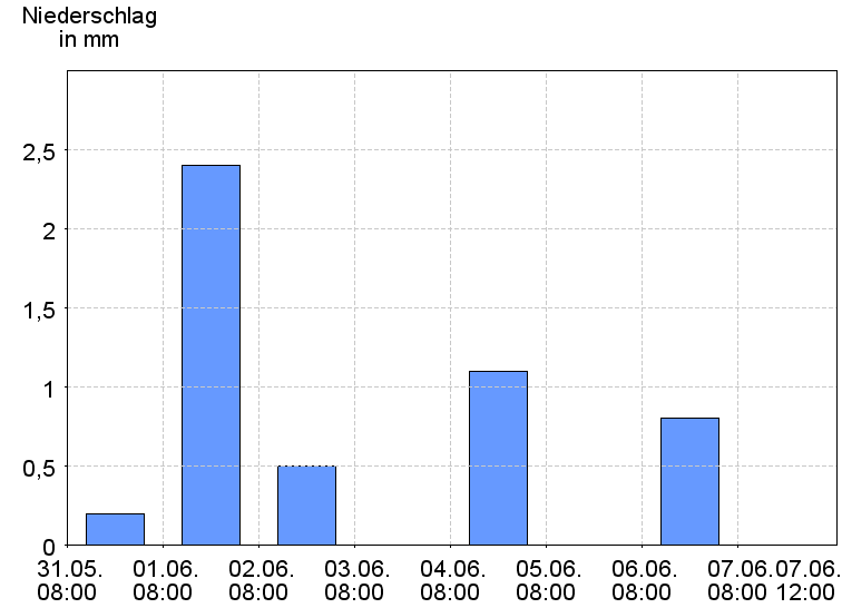 Tagesniederschläge