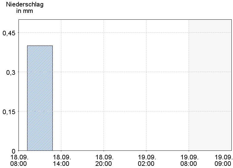 6-Stunden-Niederschläge