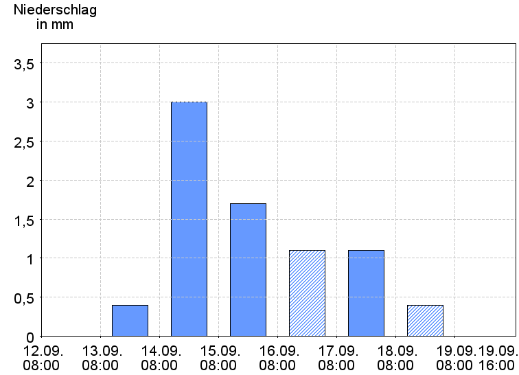 Tagesniederschläge